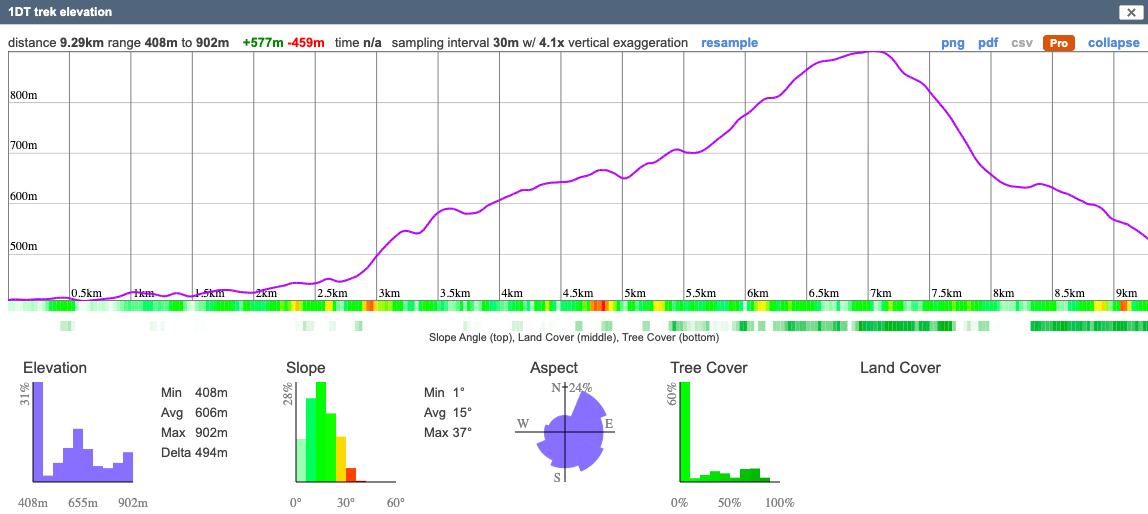 1DT trek elevation distance